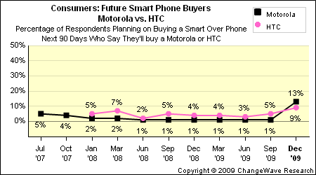 motorola_htc_future