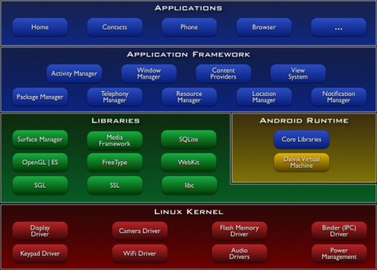 dalvik-system-architecture