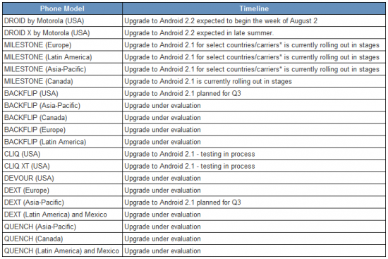 moto-upgrade-chart-7-31-2010