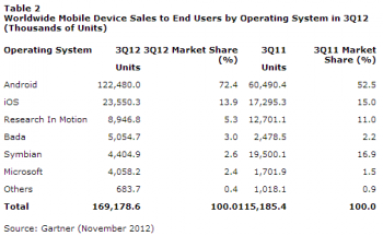 gartner q3 2012 smartphone market share