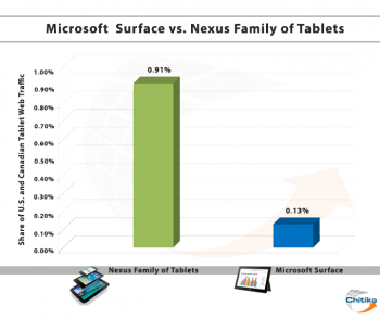 microsoft-surface-vs-nexus-family-tab