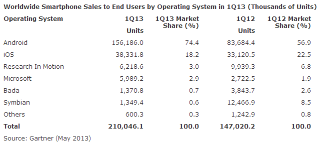 gartner q1 2013 smartphone os worldwide sales