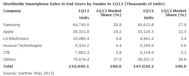 gartner q1 2013 smartphone vendor worldwide sales