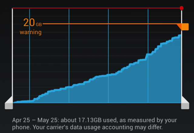 CM10.1.0 RC3 data usage