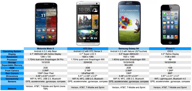 moto-x-vs-htc-one-galaxy-s4-iphone-5