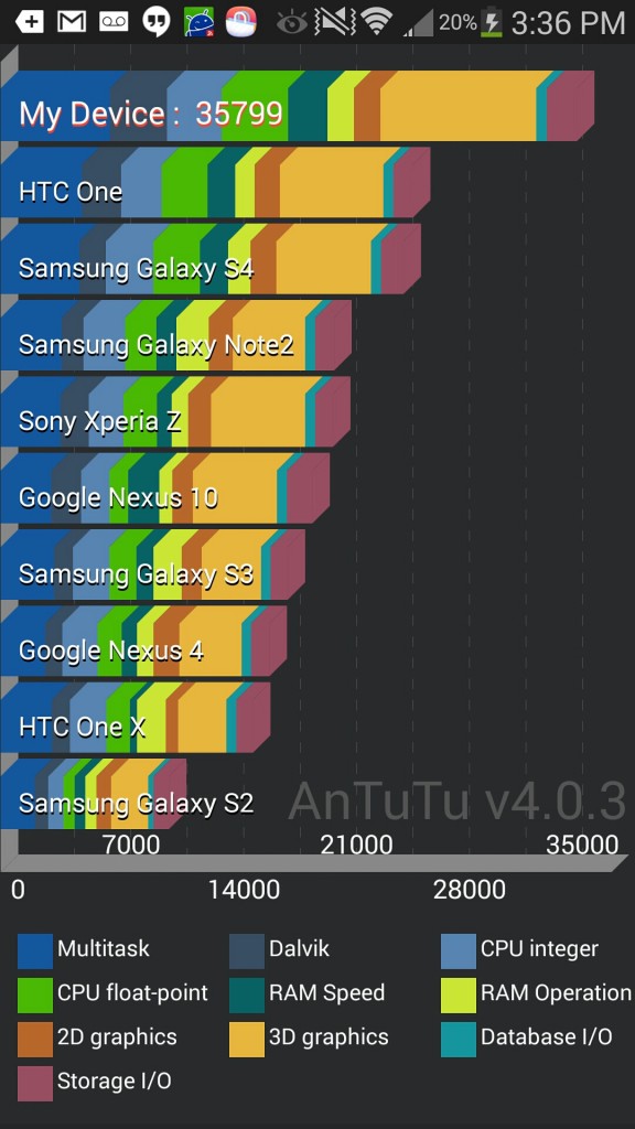 Galaxy Note 3 Benchmark