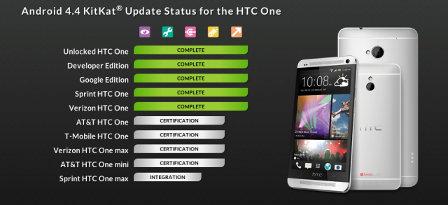 HTC One Android 4.4 KitKat status page