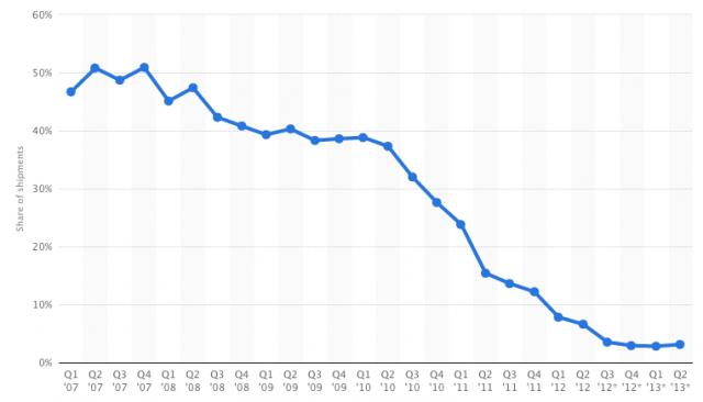 Nokia Market Share