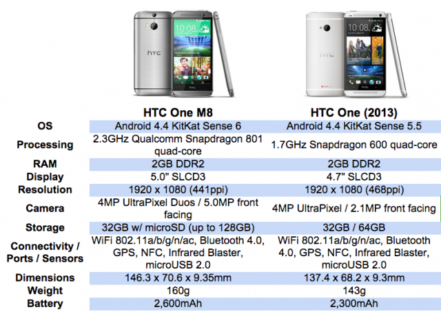 HTC One M8 vs HTC One M7