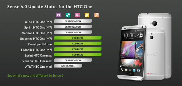 HTC One M7 Sense 6 status