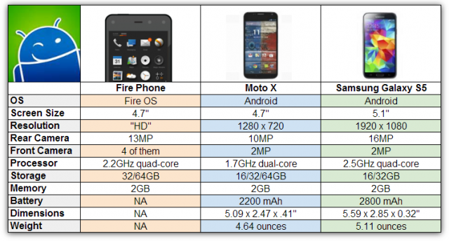 fire phone chart