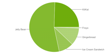 Andriod platform versions chart 9-14