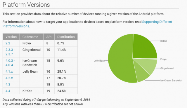 Android Platform Versions Sept 2014