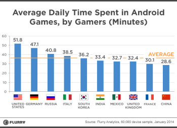 flurry-gaming-average