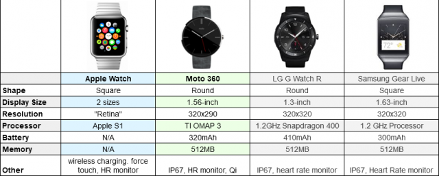 iWatch vs Moto 360