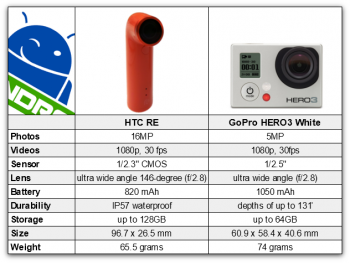 RE vs GoPro