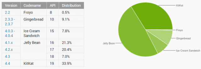 android platform distribution december