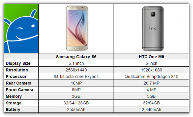 Samsung Galaxy S6 vs HTC One M9