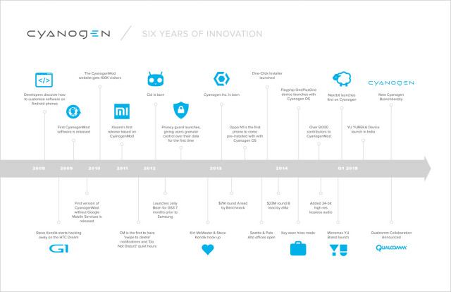 cyanogenmod history