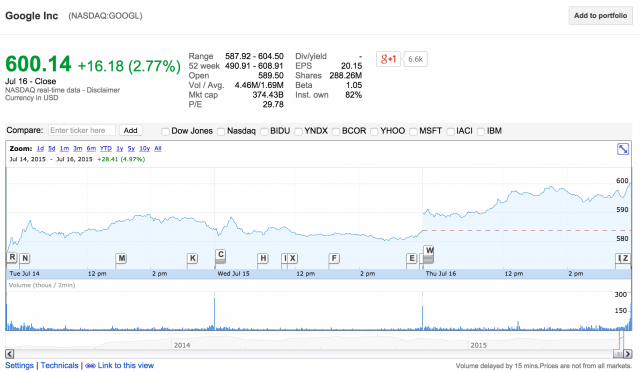 Google NASDAQ Q2 2015 earnings