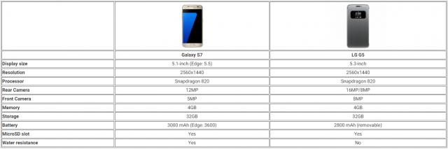 s7 g5 chart