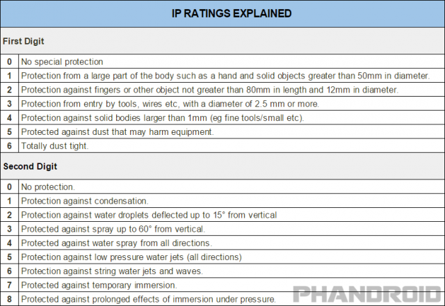 IP ratings explained