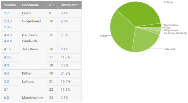 android distribution march 2016