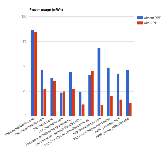 Chrome Power Usage