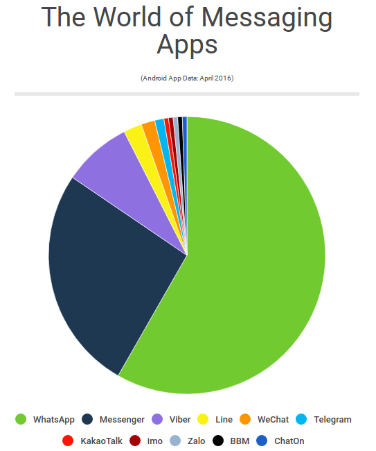 The Most Popular Messaging App in Every Country