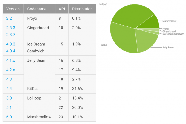 Android distribution