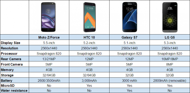 moto z vs galaxy s7 vs htc vs lg