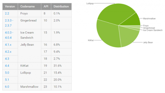 android version number july 2016