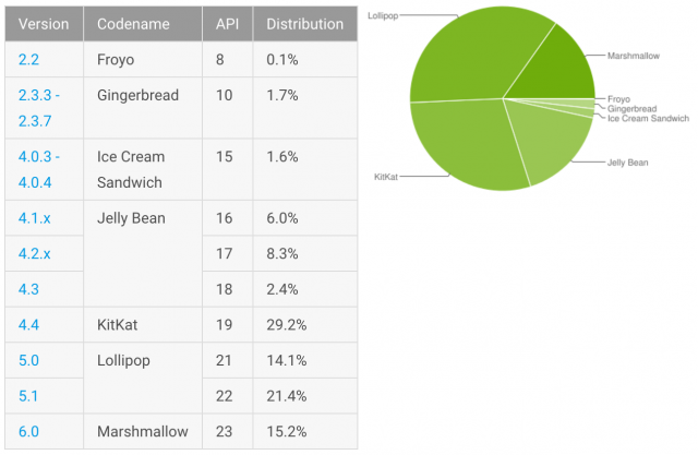 Distribution August