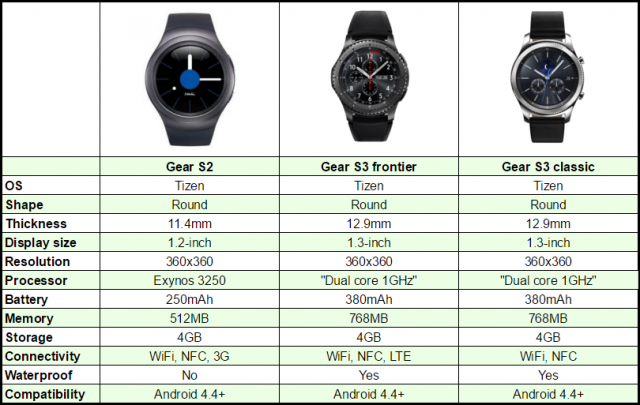 gear s3 vs gear s2