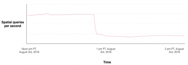 pokemon go server graph