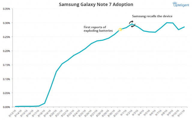 apteligent-galaxynote7-adoption