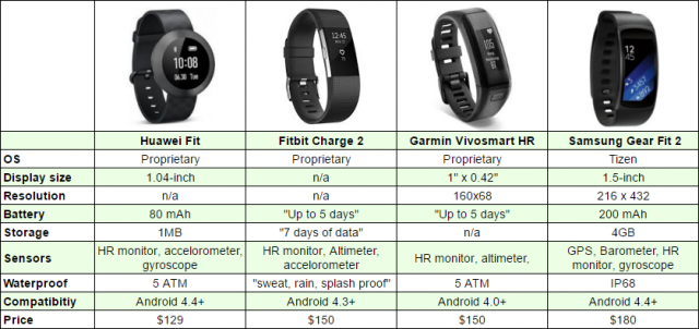 huawei-fit-vs-fitbit-vs-garmin-vs-gear-fit